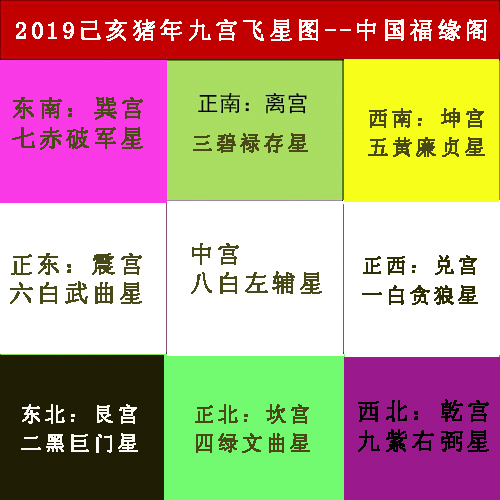 2019年家居风水方位九宫飞星图详解